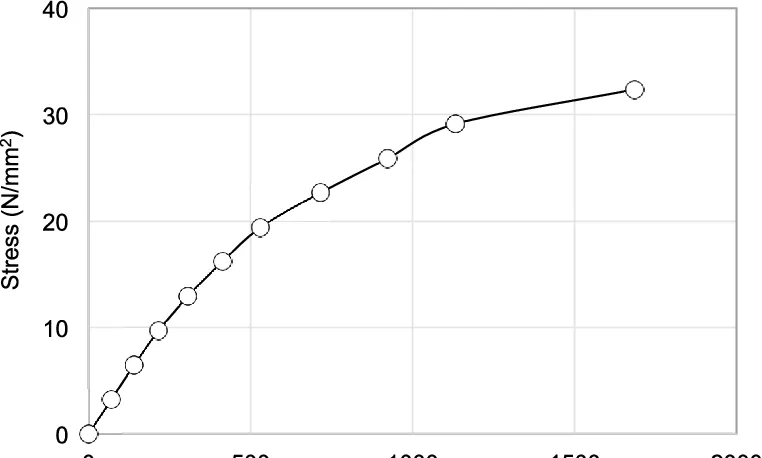 Soil Stress-Strain Image